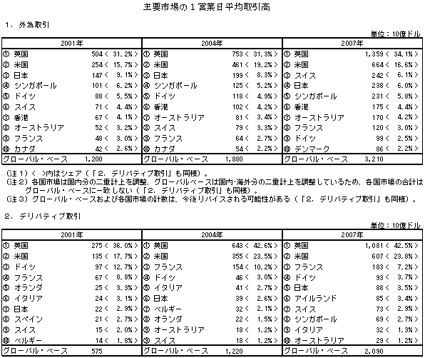 主要市場の１営業日平均取引高