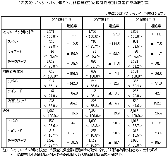 図表２