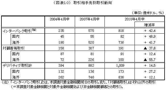 図表10