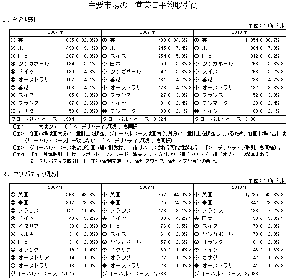 主要市場の１営業日平均取引高