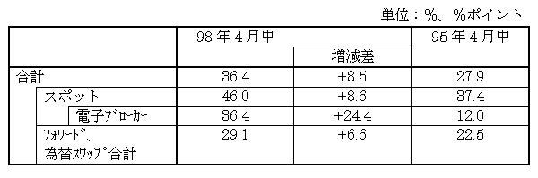 図表５