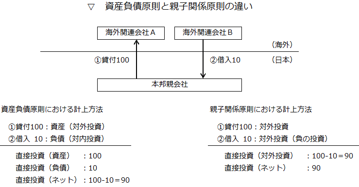 資産負債原則と親子関係原則における直接投資の計上方法の違いを示したイメージ図。詳細は本文参照。