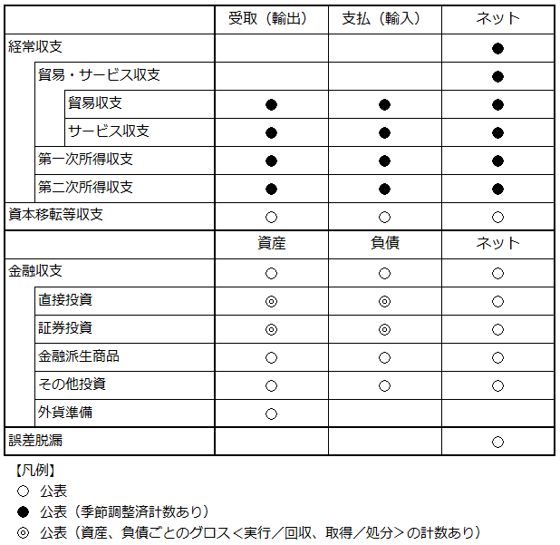 フロー統計の公表項目について本文の説明を表にしたもの。経常収支の内訳項目である貿易収支、サービス収支、第一次所得収支、第二次所得収支については、受取・支払・ネット（季節調整済計数を含む）を公表している。経常収支と貿易・サービス収支については、ネット（季節調整済計数を含む）のみ公表している。資本移転等収支については、受取・支払・ネットを公表している。金融収支、およびその内訳項目である直接投資、証券投資、金融派生商品、その他投資および外貨準備については、資産・負債・ネットを公表している（但し、外貨準備の負債とネットは除く）。また、直接投資と証券投資については、資産、負債ごとのグロス（実行・回収、取得・処分）の計数も公表している。上記のほか、誤差脱漏を公表している。