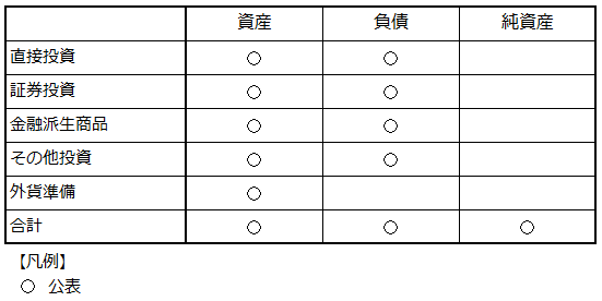 残高統計の公表項目について本文の説明を表にしたもの。資産、負債それぞれについて、直接投資、証券投資、金融派生商品、その他投資、外貨準備およびこれらの合計を公表している（但し、外貨準備は資産のみ）。純資産は、合計のみ公表している。