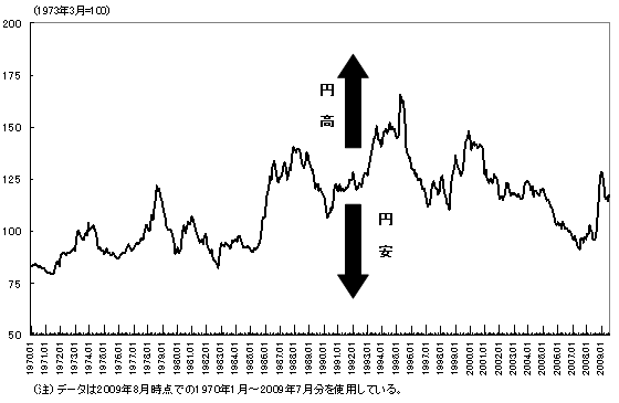 実質実効為替レートのグラフ。1970年から2009年にかけて円高方向となっている。