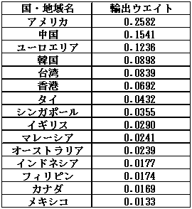 対象国・地域の2005年時点の輸出ウエイト一覧画像