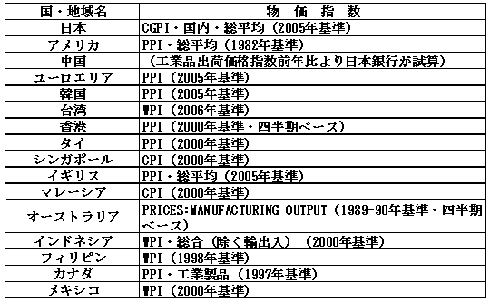 実質実効為替レートの算出に使用する物価指数の一覧画像