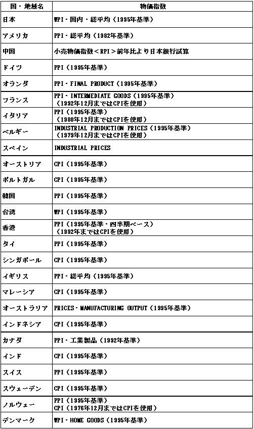 実質実効為替レートの算出に使用した物価指数の一覧 （1999年12月以前）画像