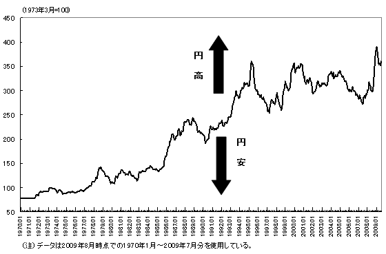 名目実効為替レートのグラフ。1970年から2009年にかけて円高方向となっている。