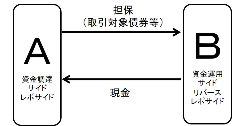 現先取引のイメージ図。詳細は本文のとおり。