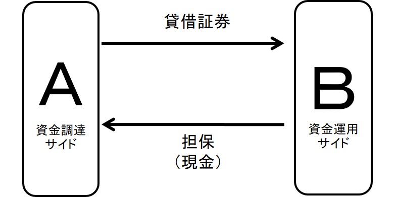 現金を担保とした証券貸借取引のイメージ図。詳細は本文のとおり。