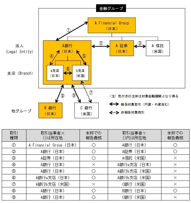 取引類型に応じた報告義務の有無を例示した図。詳細は本文のとおり。