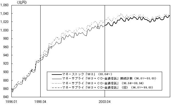 マネーサプライのM3+CD-金銭信託の実額と、マネーストックのM3の実額とを水準比較したグラフ。後者が僅かに低いが、いずれも同様の推移を辿っている。