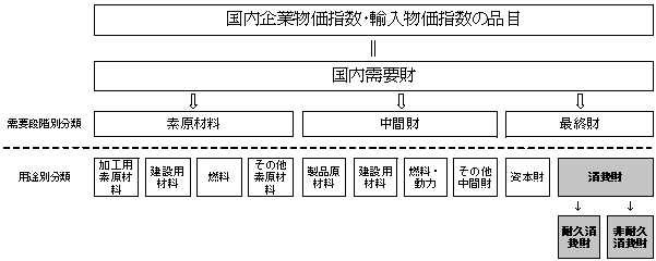 需要段階別・用途別指数（国内需要財）の分類編成図。国内需要財を、需要段階別に分類すると、素原材料、中間財、最終財に分類できる。素原材料を用途別に分類すると、加工用素原材料、建設用材料、燃料、その他素原材料に分類できる。中間財を用途別に分類すると、製品原材料、建設用材料、燃料・動力、その他中間財に分類できる。最終財を用途別に分類すると、資本財、消費財に分類できる。消費財はさらに耐久消費財と非耐久消費財に分類できる。