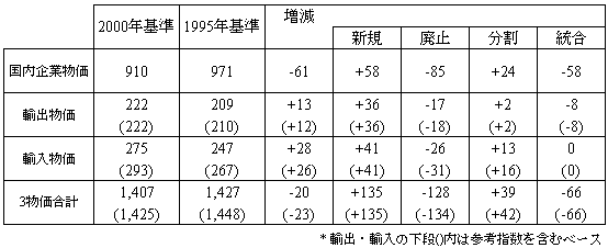 1995�N����������w����2000�N���ƕ����w���̕i�ڐ���r