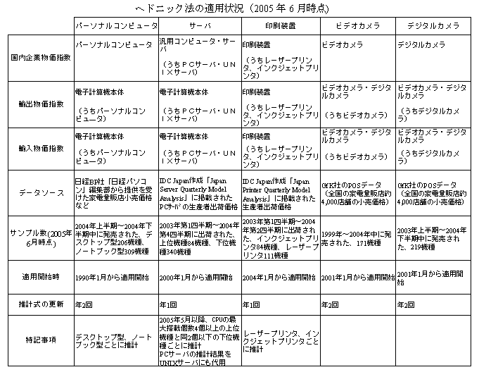 ヘドニック法の適用状況（2005年6月時点）の表