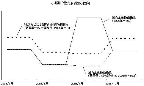 小類別「電力」指数の動向。国内企業物価指数、国内企業物価指数・夏季電力料金調整後、連鎖方式による国内企業物価指数・夏季電力料金調整後の各指数について2005年中の推移を示したグラフ。詳細は本文の通り。