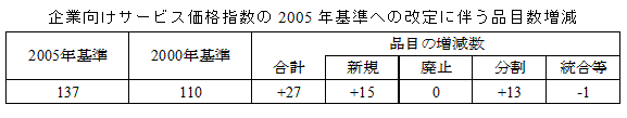 企業向けサービス価格指数の2000年基準への改定に伴う品目数増減