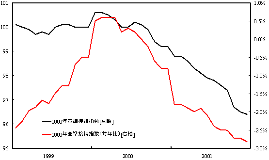 2000年基準接続指数の水準と前年比を示したグラフ。詳細は本文の通り。