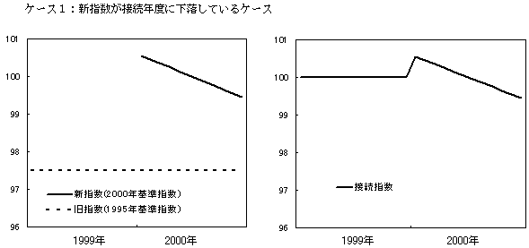 ケース1：新指数が接続年度に下落しているケース。左側に旧指数と新指数の推移を例として示したグラフ、右側にこれらを年次接続した接続指数の推移を示したグラフを掲載。詳細は本文の通り。