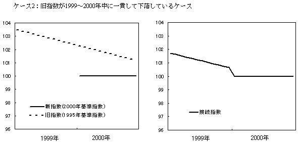 ケース2：旧指数が1999年から2000年中に一貫して下落しているケース。左側に旧指数と新指数の推移を例として示したグラフ、右側にこれらを年次接続した接続指数の推移を示したグラフを掲載。詳細は本文の通り。