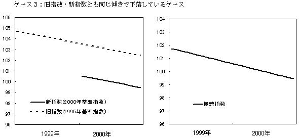 ケース3：旧指数・新指数とも同じ傾きで下落しているケース。左側に旧指数と新指数の推移を例として示したグラフ、右側にこれらを年次接続した接続指数の推移を示したグラフを掲載。詳細は本文の通り。