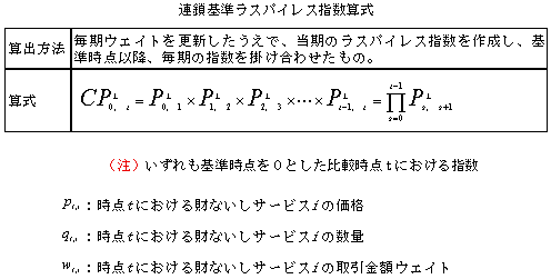 連鎖基準ラスバイレス指数算式; 算出方法; 毎期ウェイトを更新したうえで、当期のラスパイレス指数を作成し、基準時点以降、毎期の指数を掛け合わせたもの。; 算式; CP L 0,i イコール P L 0,1 掛ける P L 1,2 掛ける P L 2,3 掛ける・・・ P L i-1,i = パイ s=0からi-1まで P L s,s+1; (注)いずれも基準時点を0とした比較時点tにおける指数; pt,i:時点tにおける財ないしサービスiの価格; qt,i:時点tにおける財ないしサービスiの数量; wt,i:時点tにおける財ないしサービスiの取引金額ウェイト