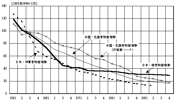 1995年から1999年のパソコン価格について、日本の消費者物価指数と卸売物価指数、米国の生産者価格指数とその円換算ベースの4指数の推移を比較したグラフ。詳細は本文の通り。