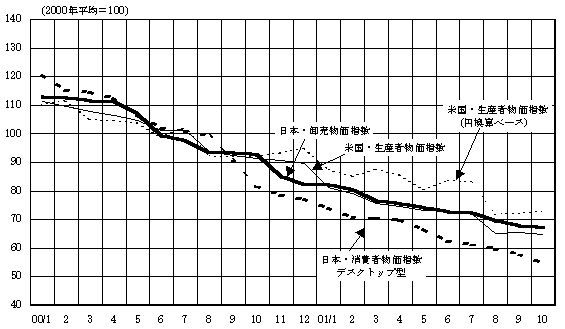 2000年から2001年のパソコン価格について、日本の消費者物価指数（デスクトップ型）と卸売物価指数、米国の生産者価格指数とその円換算ベースの4指数の推移を比較したグラフ。詳細は本文の通り。