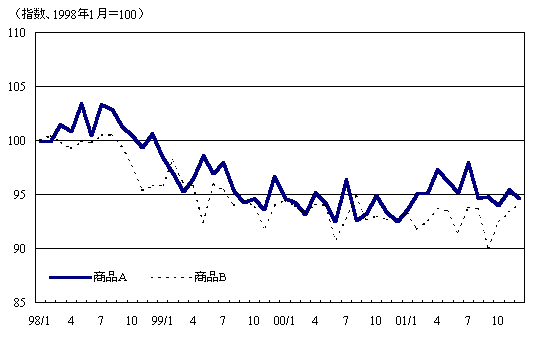 2000年から2001年について、商品A、商品Bの実際の価格推移を示したグラフ。詳細は本文の通り。