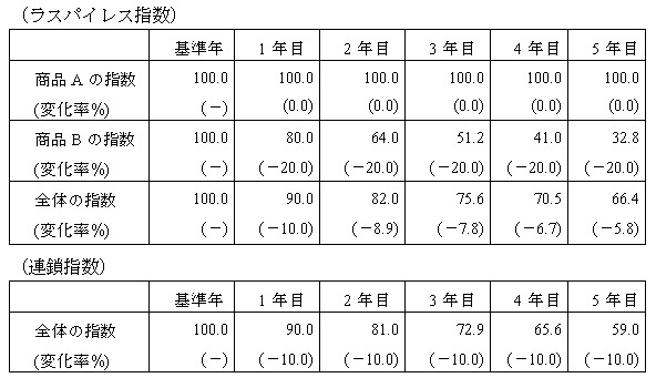 図表
