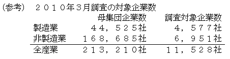 参考　2010年3月調査の対象企業数は、母集団企業数は製造業、非製造業、全産業でそれぞれ44,525社、168,685社、213,210社、調査対象企業数は製造業、非製造業、全産業でそれぞれ4,577社、6,951社、11,528社