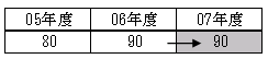 表; 05年度; 06年度 80; 90 左から右への矢印 ; 07年度; 90