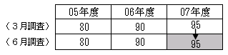 表; 05年度; 06年度; 07年度; (3月調査); 80; 90; 95 上から下への矢印; (6月調査); 80; 90; 95