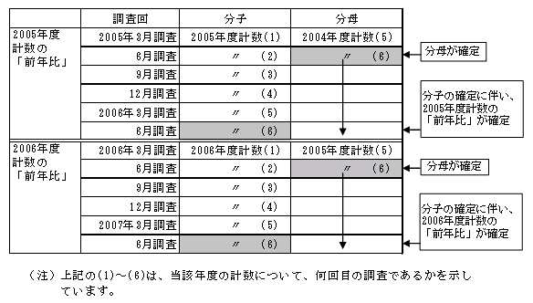 2005年度、2006年度計数の「前年比」を算出する際の「分子」、「分母」画像