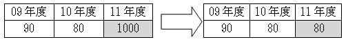 表1; 09年度; 10年度; 11年度; 90; 80; 1000;左(表1)から右(表2)への矢印; 表2; 09年度; 10年度; 11年度; 90; 80; 80