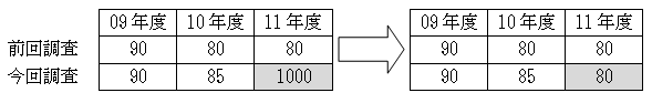 表1; 09年度; 10年度; 11年度; 前回調査; 90; 80; 80; 今回調査; 90; 85; 1000; 左(表1)から右(表2)への矢印; 表2; 09年度; 10年度; 11年度; 前回調査; 90; 80; 80; 今回調査; 90; 85; 80