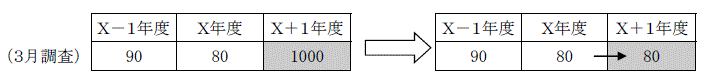 新年度計数が外れ値として検出された場合の補完方法を示した図。詳細は本文のとおり。