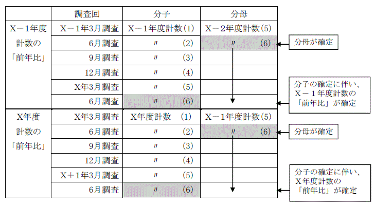 前年比を算出する際の分子、分母の計数を示した図。詳細は本文のとおり。