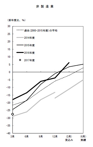 中小企業・非製造業の設備投資額（含む土地投資額）の年度計画の前年度比のグラフ。詳細は本文のとおり。