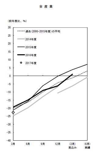 中小企業・全産業の設備投資額（含む土地投資額）の年度計画の前年度比のグラフ。詳細は本文のとおり。