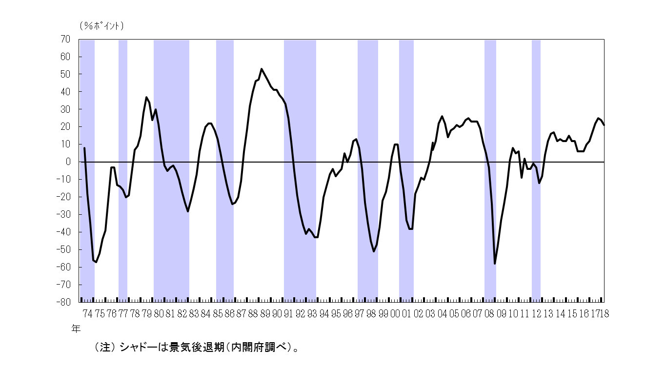 短観の業況判断DIと内閣府による景気基準日付を比較したグラフ。製造業・大企業の業況判断DIは、過去の景気の転換点をほぼ的確に捉えていた様子が確認できる。