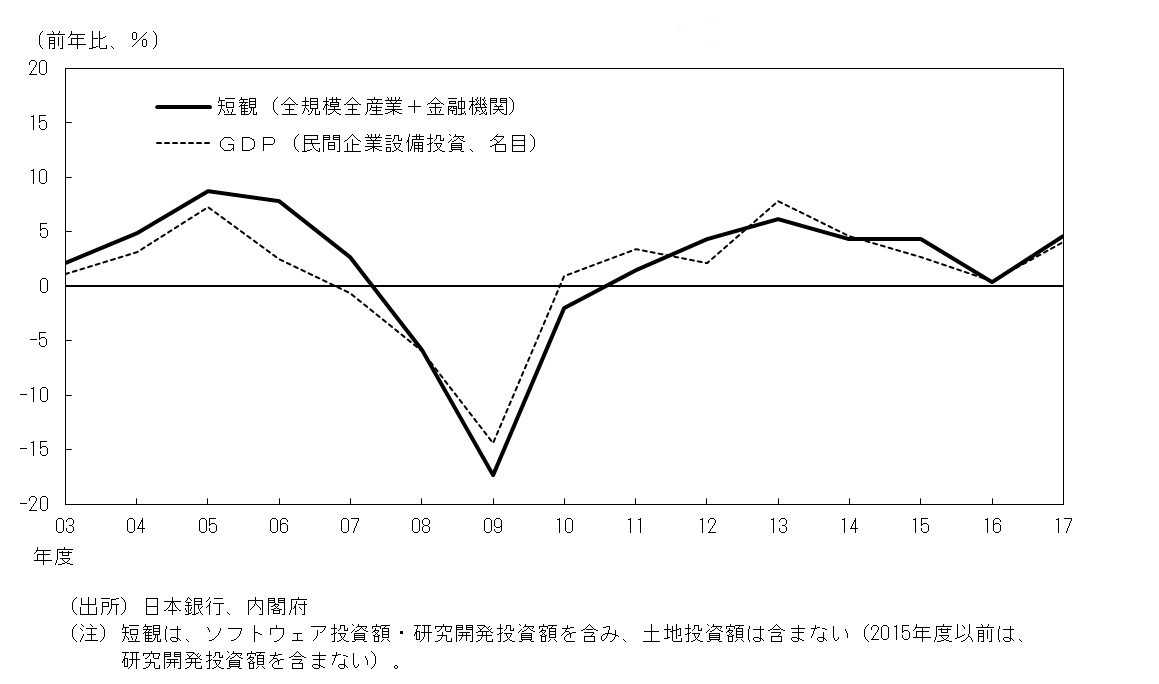 短観の全規模全産業と金融機関の合計ベースの設備投資額とGDPの名目民間企業設備投資のグラフ。両者の前年比は概ね一致していることが確認できる。