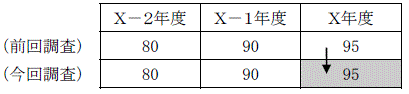 当年度計数を入手できない場合の欠測値補完方法を示した図。詳細は本文のとおり。