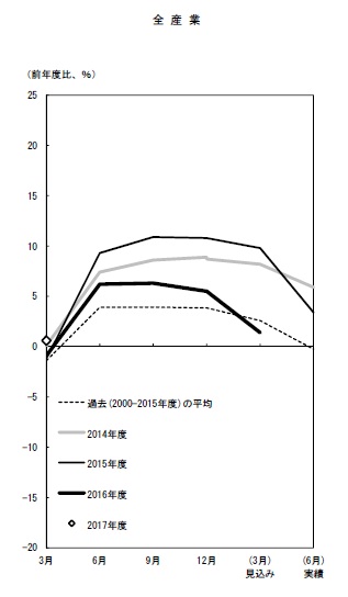 大企業・全産業の設備投資額（含む土地投資額）の年度計画の前年度比のグラフ。詳細は本文のとおり。