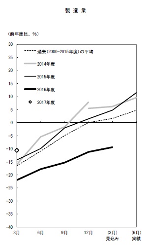 中小企業・製造業の設備投資額（含む土地投資額）の年度計画の前年度比のグラフ。詳細は本文のとおり。