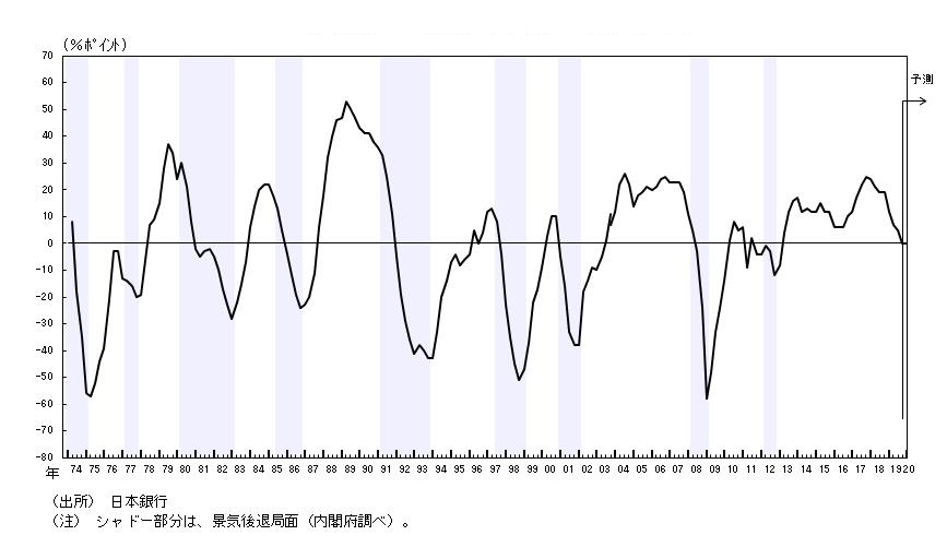 短観の業況判断DIと内閣府による景気基準日付を比較したグラフ。製造業・大企業の業況判断DIは、過去の景気の転換点をほぼ的確に捉えていた様子が確認できる。