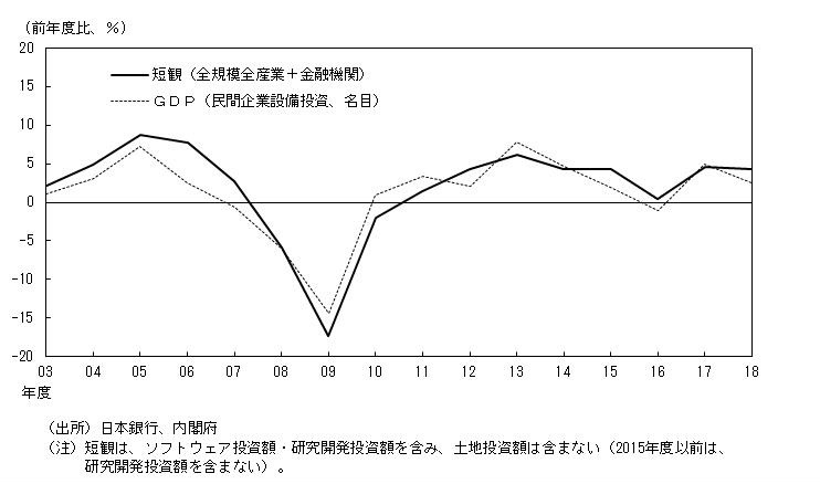 短観の全規模全産業と金融機関の合計ベースの設備投資額とGDPの名目民間企業設備投資のグラフ。両者の前年比は概ね一致していることが確認できる。