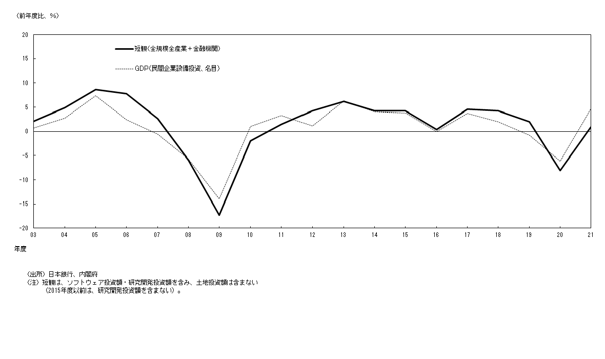 短観の全規模全産業と金融機関の合計ベースの設備投資額とGDPの名目民間企業設備投資のグラフ。両者の前年比は概ね一致していることが確認できる。