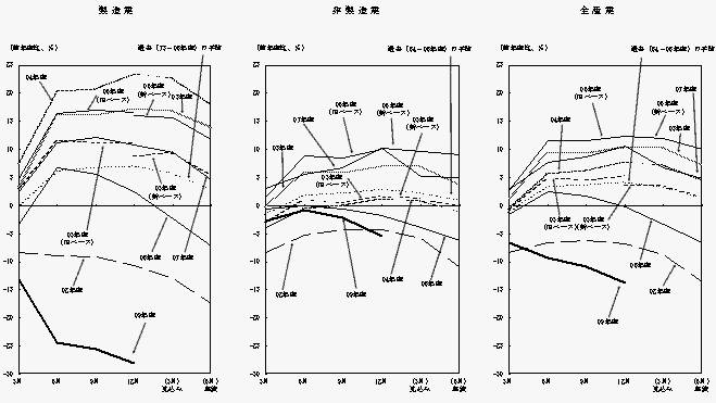 大企業・製造業、非製造業、全産業の設備投資について、各年における調査回ごとの修正パターンのグラフ。詳細は本文の通り。